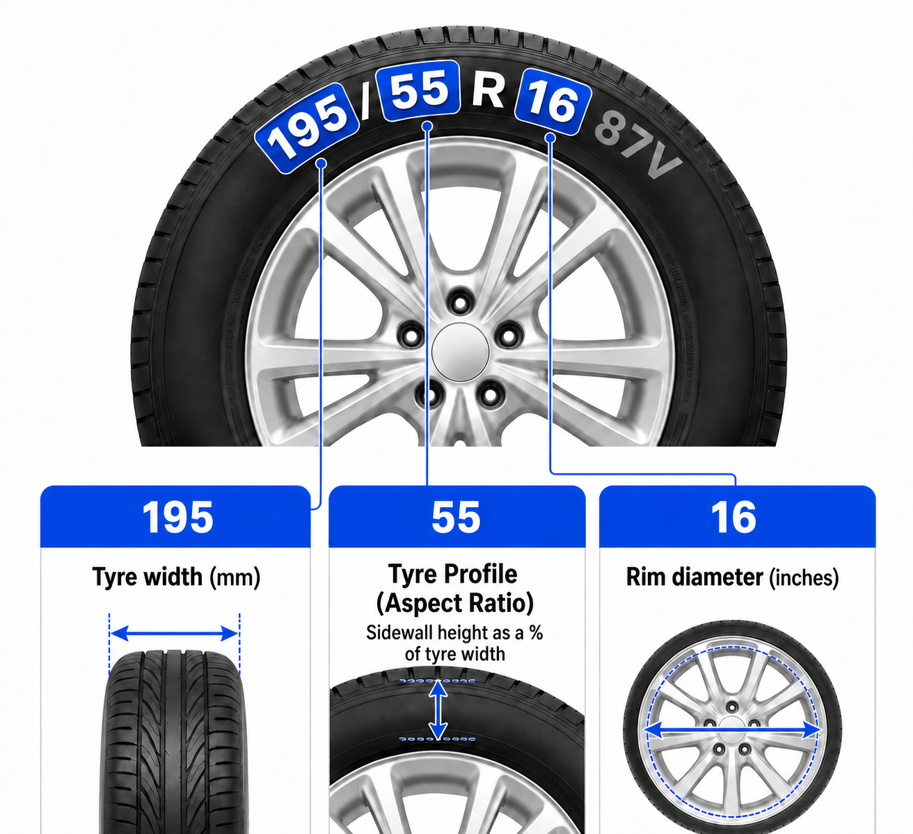 Tyre size guide showing width, aspect ratio and rim diameter